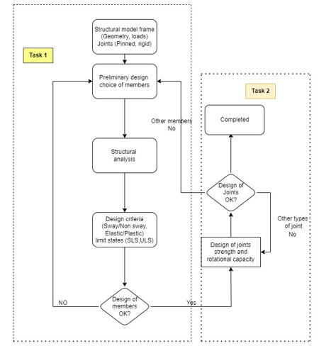 The project organization flowchart The project organization flowchart